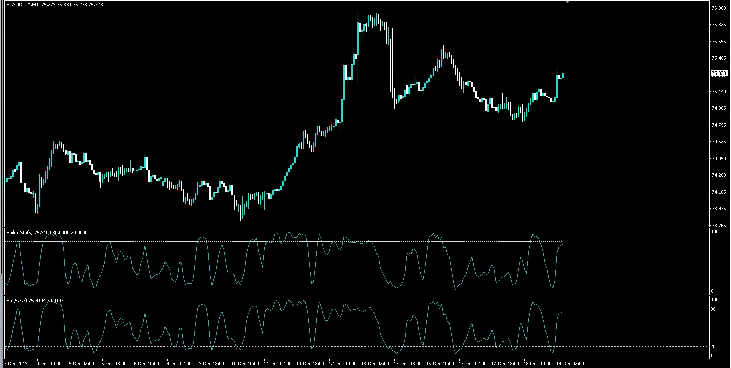 ストキャスティクスアラートのMT4チャート