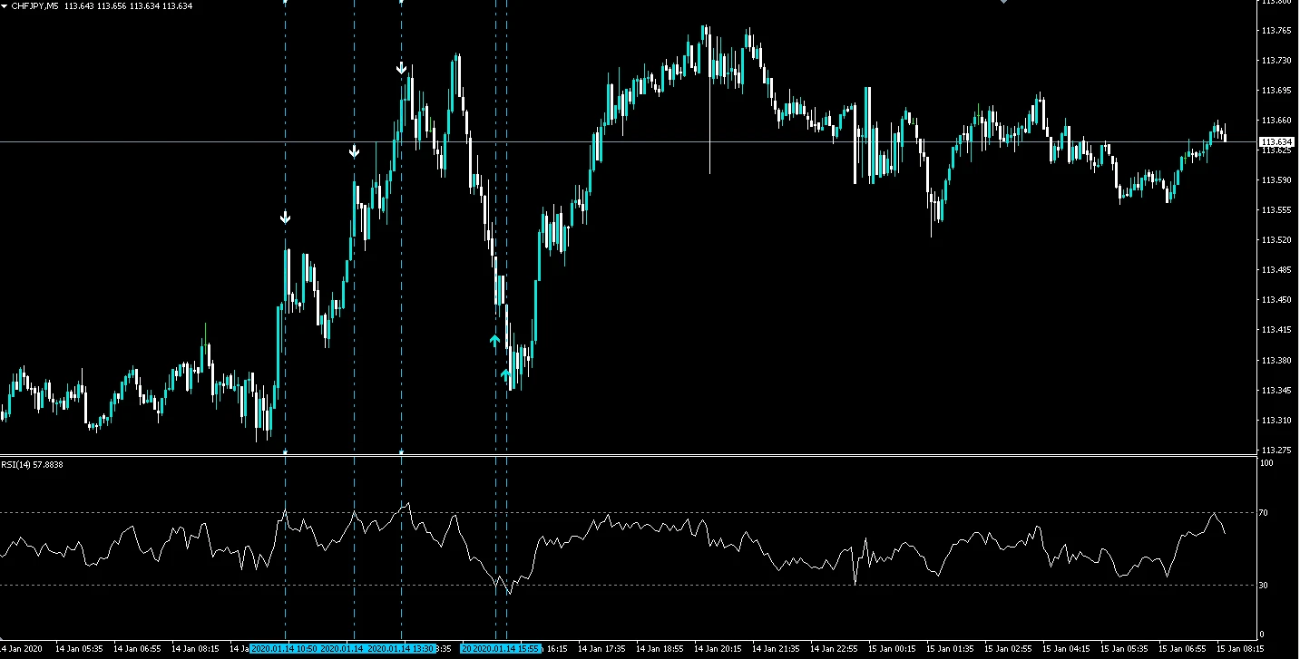 RSIシグナルツールを表示させたMT4チャート