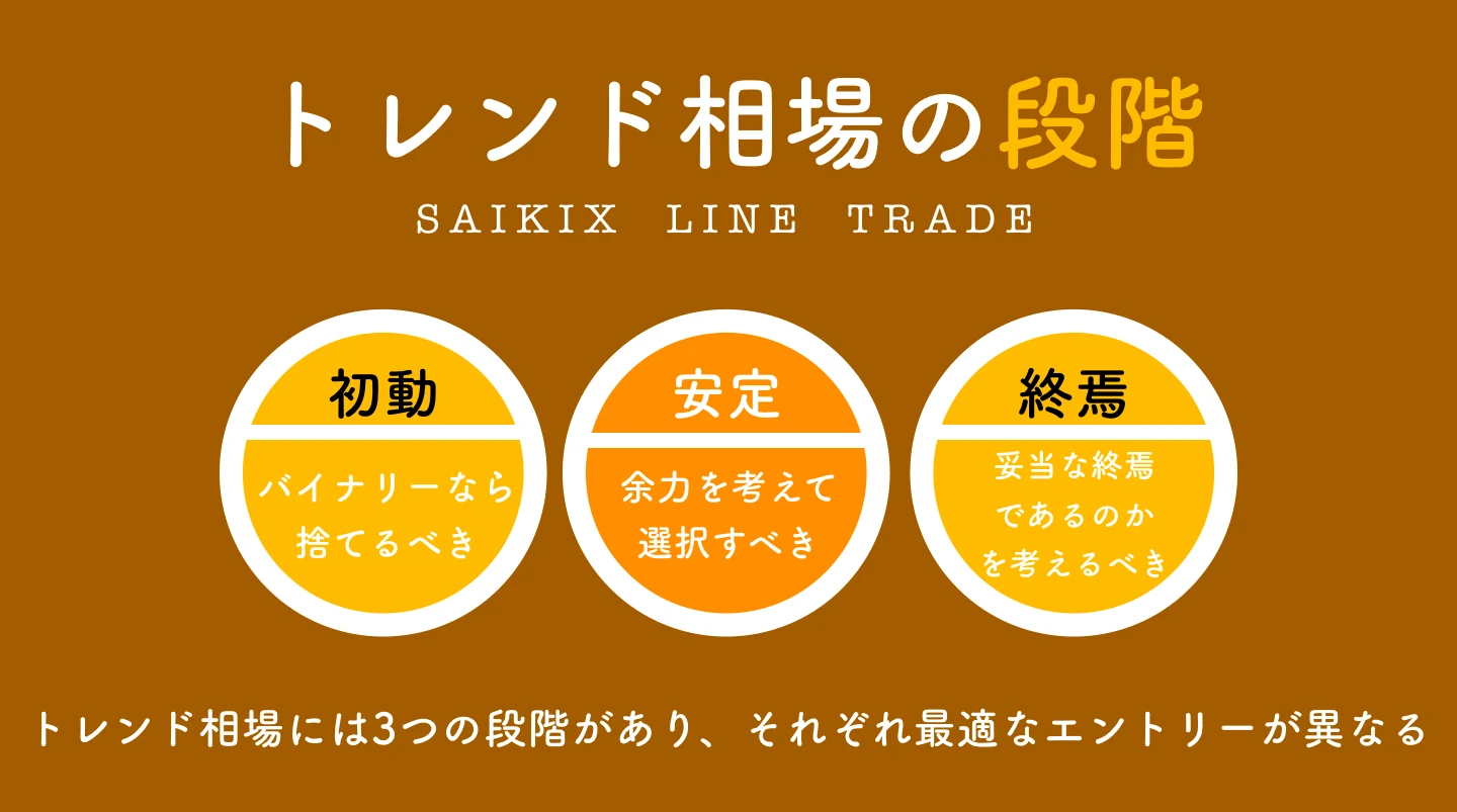 トレンド相場の段階 1