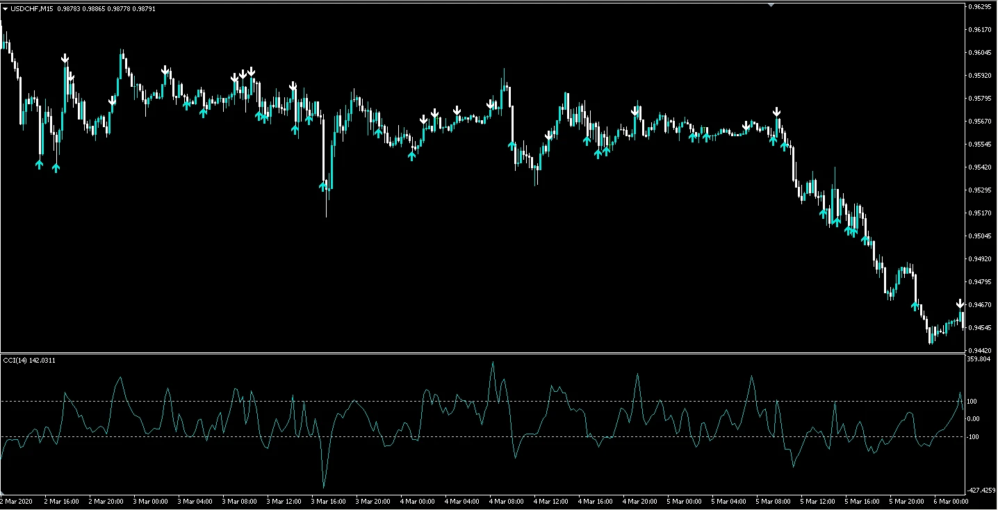 CCIサインツールのMT4チャート