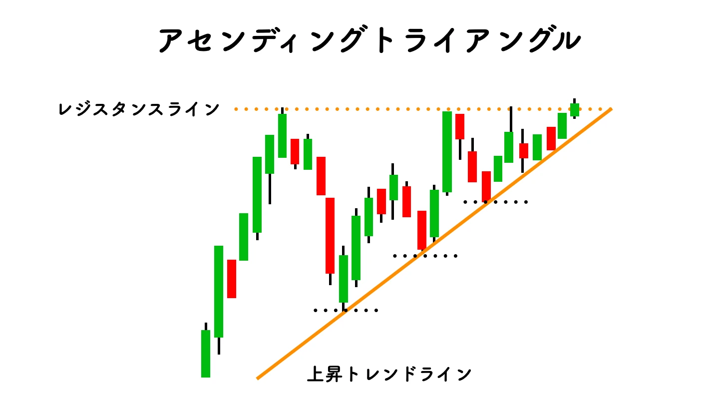 アセンディングトライアングル