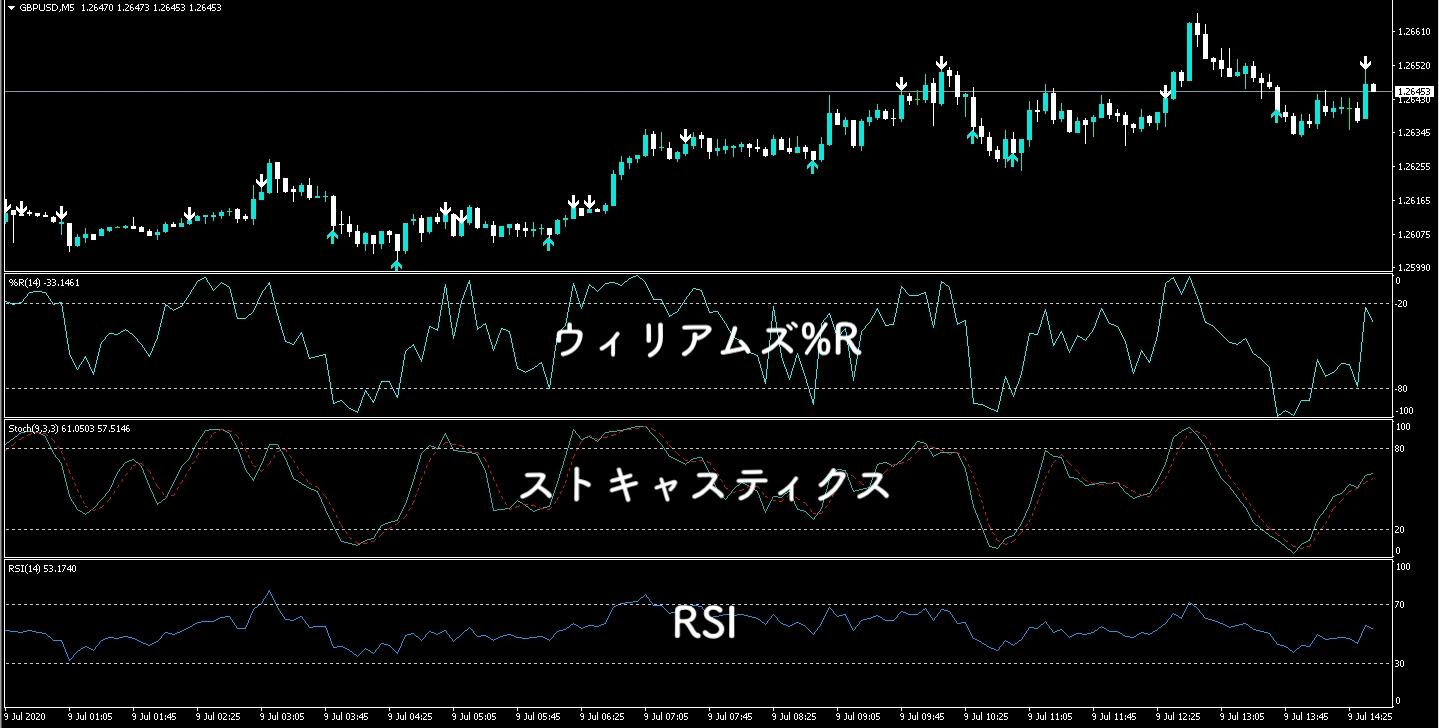 オシレーター区別