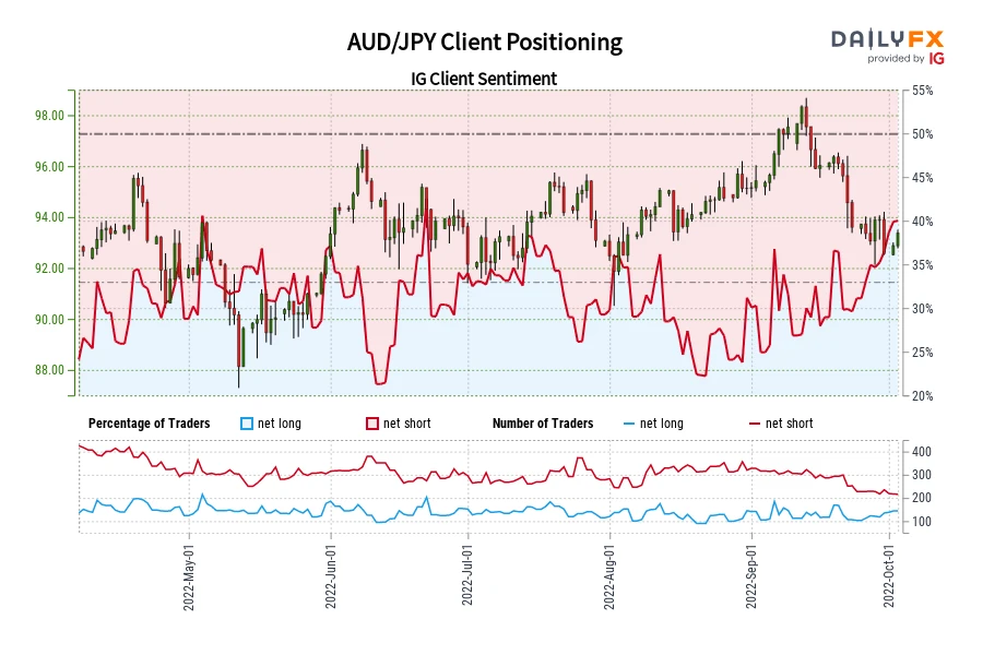 chart AUDJPY 202210030800 en