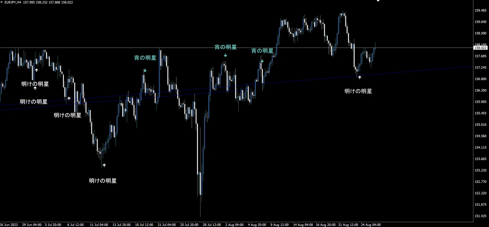 明けの明星インジケーターのチャート表示