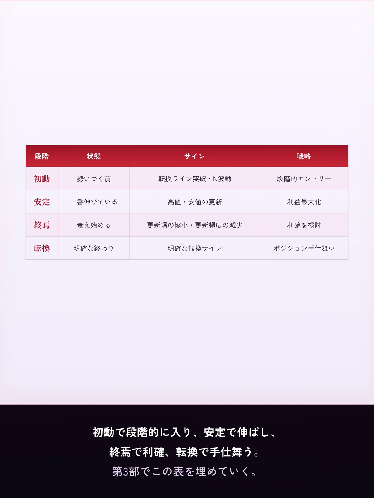 トレンドの4段階の図版